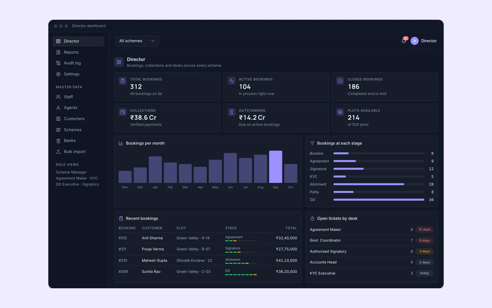 Estatrail director dashboard: total, active and closed bookings, collections and outstanding in rupees, plots available, monthly bookings and open files by desk with the age of the oldest file.